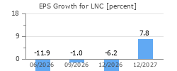 EPS Growth for LNC