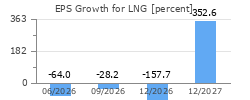 EPS Growth for LNG