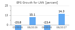 EPS Growth for LNN