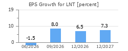 EPS Growth for LNT