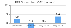 EPS Growth for LOGI