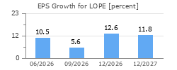 EPS Growth for LOPE