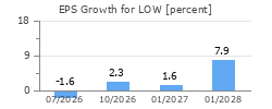 EPS Growth for LOW