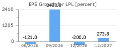 EPS Growth for LPL