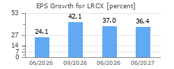 EPS Growth for LRCX