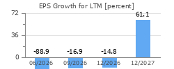EPS Growth for LTM