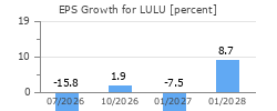 EPS Growth for LULU