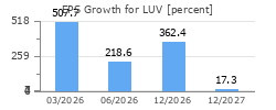 EPS Growth for LUV