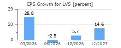 EPS Growth for LVS