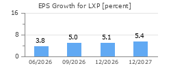 EPS Growth for LXP
