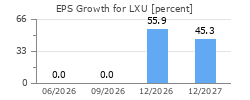 EPS Growth for LXU
