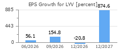 EPS Growth for LYV