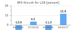EPS Growth for LZB