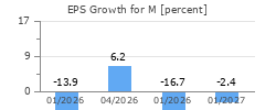 EPS Growth for M