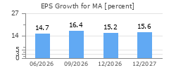 EPS Growth for MA