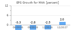 EPS Growth for MAA