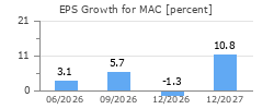 EPS Growth for MAC