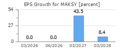 EPS Growth for MAKSY