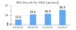 EPS Growth for MAN