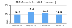 EPS Growth for MAR
