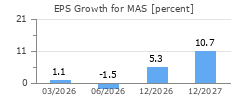 EPS Growth for MAS
