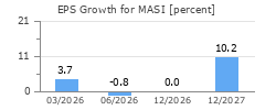 EPS Growth for MASI