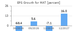 EPS Growth for MAT