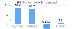 EPS Growth for MBI