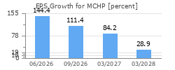 EPS Growth for MCHP