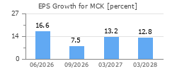 EPS Growth for MCK
