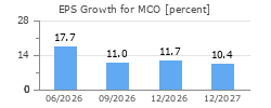 EPS Growth for MCO