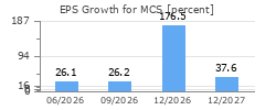 EPS Growth for MCS