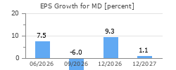 EPS Growth for MD