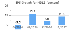 EPS Growth for MDLZ
