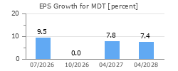 EPS Growth for MDT