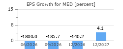 EPS Growth for MED