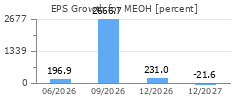 EPS Growth for MEOH