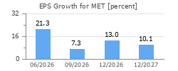 EPS Growth for MET