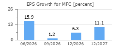 EPS Growth for MFC