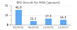 EPS Growth for MGA