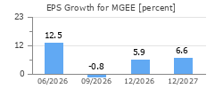 EPS Growth for MGEE