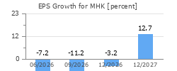 EPS Growth for MHK