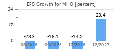 EPS Growth for MHO
