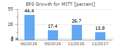 EPS Growth for MITT