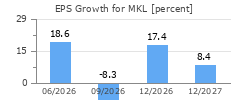 EPS Growth for MKL