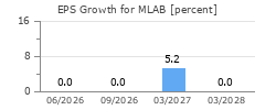 EPS Growth for MLAB