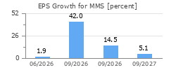 EPS Growth for MMS