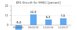 EPS Growth for MMSI