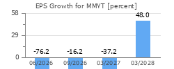 EPS Growth for MMYT