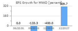 EPS Growth for MNKD